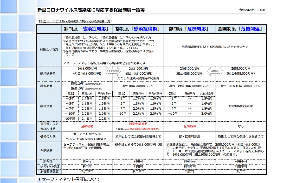 新型コロナウイルス感染症対応　融資まとめ